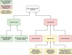 Аппаратные сбои и их взаимосвязь