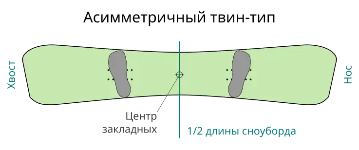 Асимметричный твин-тип