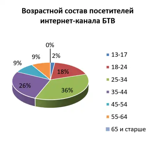 Возврастной состав посетителей интернет-канала БТВ на 2020 г.