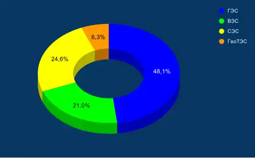Италия. Структура&nbsp; производства электроэнергии-брутто на ВИЭ за 2019 гг. ,&nbsp; проценты