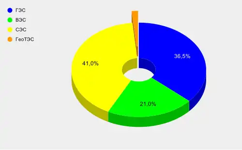 Италия. Структура&nbsp;установленной мощности ВИЭ за 2019 гг., проценты