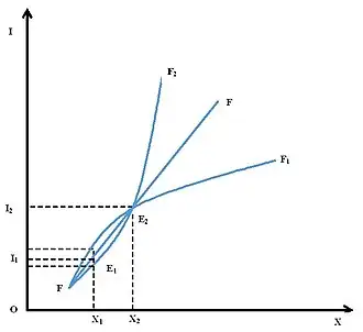 Рисунок 4. Кривая Энгеля нормального товара