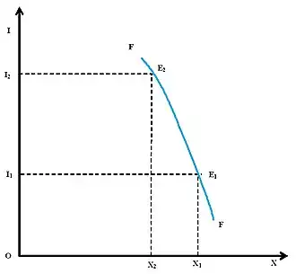 Рисунок 5. Кривая Энгеля некачественного товара