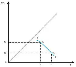 Рисунок 8. Кривая расхода Энгеля некачественного товара