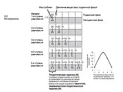 Модель распределения в хроматографической колонке