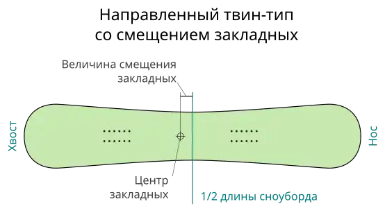 Направленный твин-тип со смещением закладных