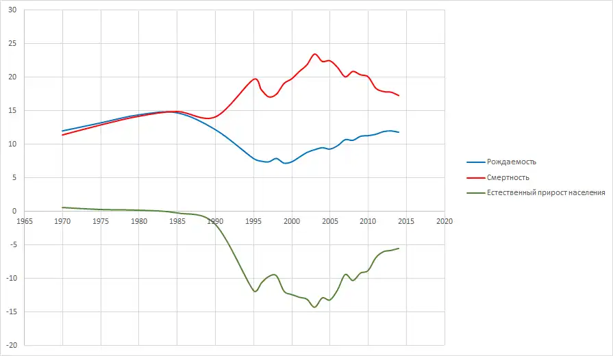 Соотношение рождаемости и смертности