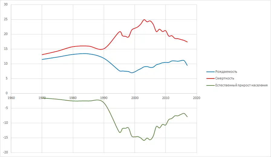 Соотношение рождаемости и смертности