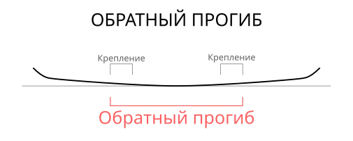 Обратный прогиб
