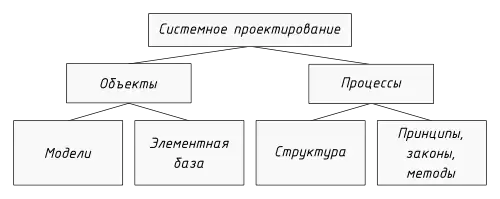 Основные части проектирования