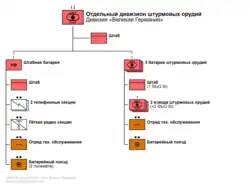 Дивизион штурмовых орудий, 28 июня 1942.