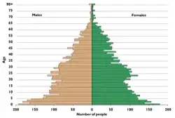 Половозрастная пирамида Науру 2011