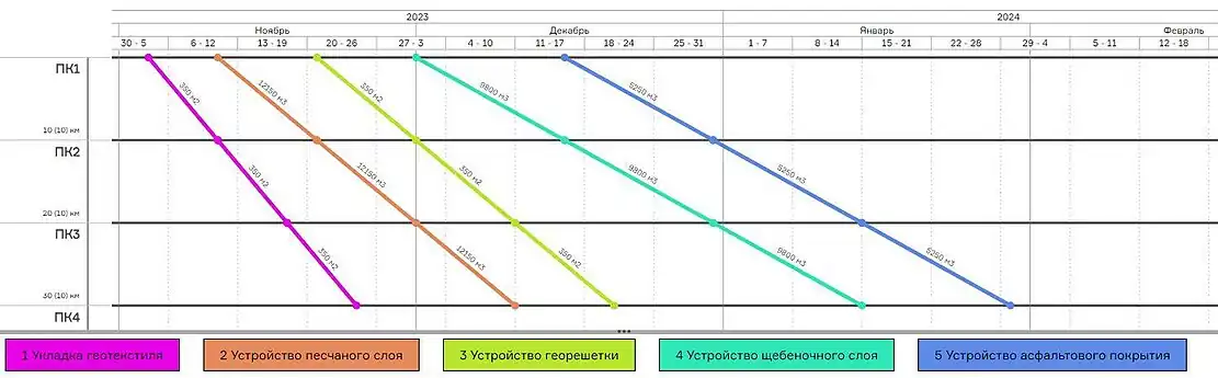 Пример циклограммы (ПО Plan-R) — Дорожные работы