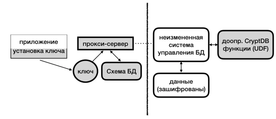 Серым цветом выделены элементы, добавленные к стандартному решению без шифрования. Все, что находится правее вертикальной черты, может находится на отдалённом сервере, поэтому соединение между прокси-сервером и системой управления БД, выделено пунктиром — оно предполагается небезопасным.