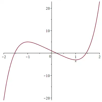 D
        <
        0
      
    
    {\displaystyle D<0}
  
. 3 действительных корня и два комплексных. Максимум и минимум находятся по разные стороны от оси OX
