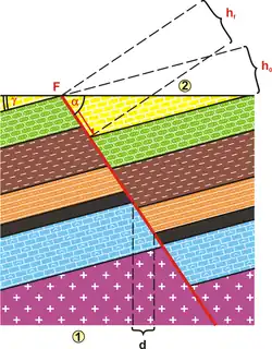 Несогласный сброс