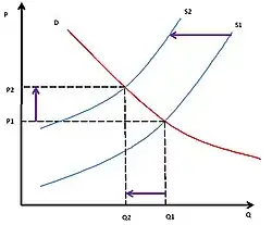 Снижение предложения