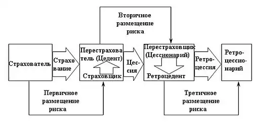 Схема процесса перестрахования