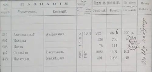 Участки Американский и Находка в Южно-Уссурийском уезде (1909)