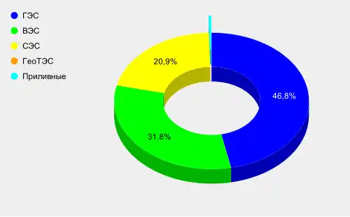 Структура  установленной мощности ВИЭ Франции за 2019 гг., проценты