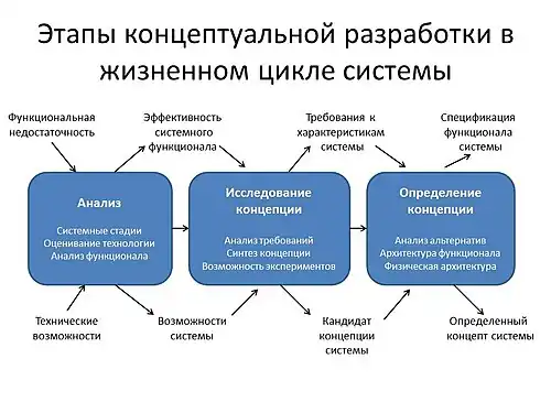 Этапы концептуальной разработки в жизненном цикле системы