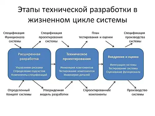 Этапы технической разработки в жизненном цикле системы