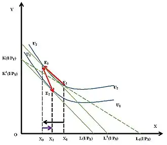 Рисунок 4. Эффект дохода по Хиксу при повышении цены на неполноценный товар