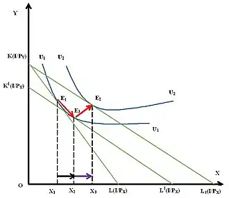 Рисунок 1. Эффект дохода по Хиксу при снижении цены на нормальный товар
