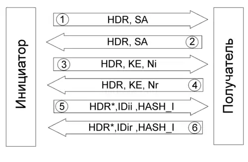 Обмен данными при идентификации IKE с помощью разделяемого ключа в основном режиме фазы 1
