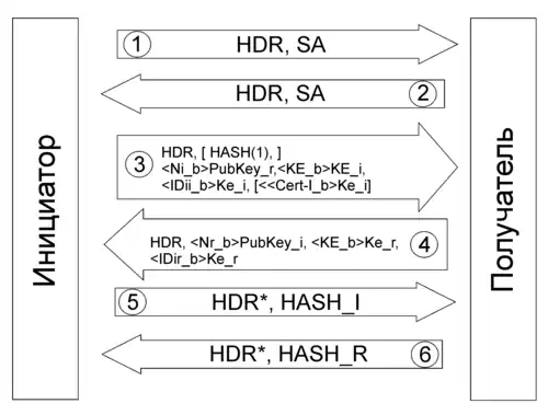 Обмен данными при идентификации IKE с помощью исправленного шифрования с открытым ключом в основном режиме фазы 1