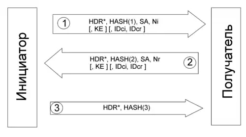Обмен данными во время второй фазы IKE в быстром режиме