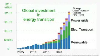 Компании, правительства и домохозяйства инвестировали 501,3 миллиарда долларов в декарбонизацию в 2020 году, включая возобновляемые источники энергии (солнечная, ветровая), электромобили и связанную с ними зарядную инфраструктуру, хранение энергии, энергоэффективные системы отопления, улавливание и хранение углерода и водорода