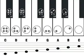 Аппликатура английской окарины с 4 отверстиями
