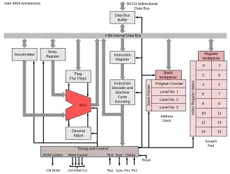 Блок-схема микроархитектуры первого в мире микропроцессора Intel 4004