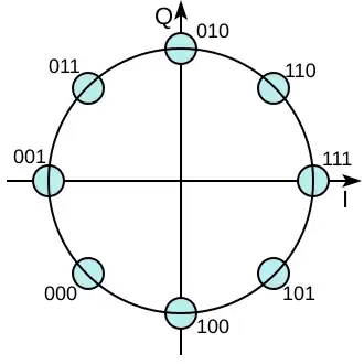 Восьмеричная фазовая манипуляция (8-PSK)