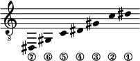 \new Staff \with {\remove "Time_signature_engraver"}
{\clef "treble_8" \time 2/1 \hide Stem \stemUp
dis,_\7 \override Score.StringNumber.padding = #2
gis,_\6 \override Score.StringNumber.padding = #3.5
c_\5 \override Score.StringNumber.padding = #4
dis_\4 \override Score.StringNumber.padding = #5
gis_\3 c'_\2 dis'_\1 }