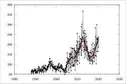 Экспорт Австралии в Папуа&nbsp;— Новую Гвинею (в A$ миллионах) с 1988 по н.в.