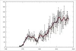 Экспорт Папуа&nbsp;— Новой Гвинеи в Австралию (в A$ миллионах) с 1988 по н.в.