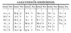 Албанский греческий алфавит
