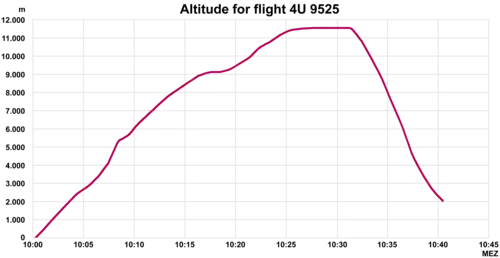 График высоты полёта рейса 9525