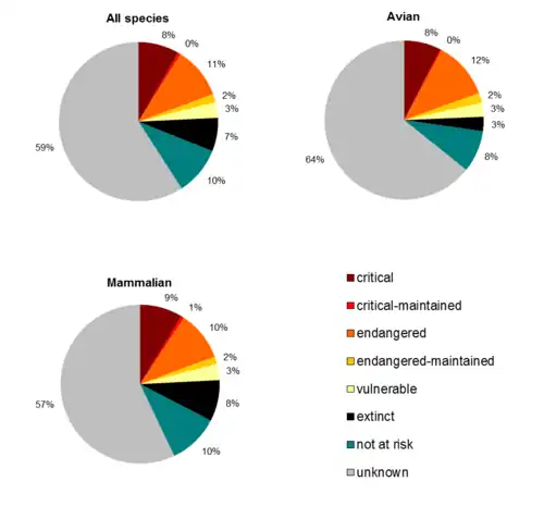 Доля пород в мире по категориям статуса риска — все виды, млекопитающие, птицы: критический, близкий к критическому, исчезающий, близкий к исчезающему, уязвимый, исчезнувший, вне риска, неизвестный