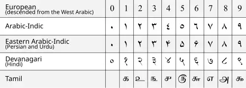 Table of numerals