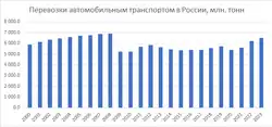 Перевозки автомобильным транспортом в России, млн. тонн
