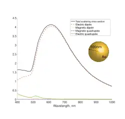 Мультипольное разложение зависимости сечения рассеяния золотым шаром радиусом 100 нм от длины падающей плоской волны.