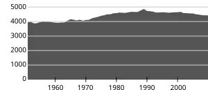 Статистика коммуны Хуль