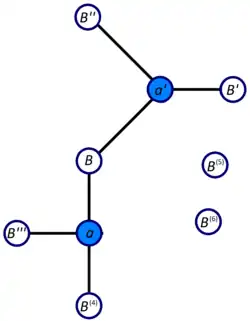Граф блоков и точек сочленения исходного графа
