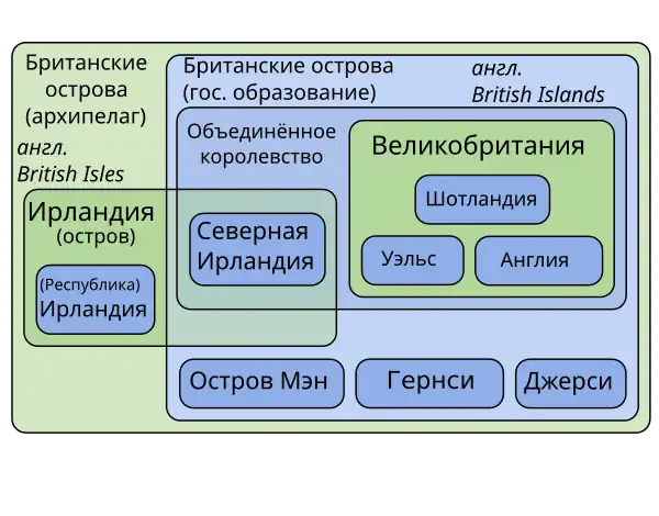 Терминология Британского архипелага