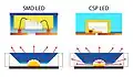 Схематичные отличия SMD- и CSP-светодиодов