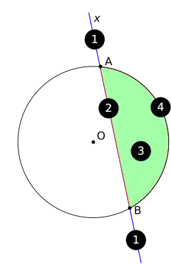 1 — секущая, 2 — хорда AB (отмечена красным), 3 — сегмент (отмечен зелёным), 4 — дуга