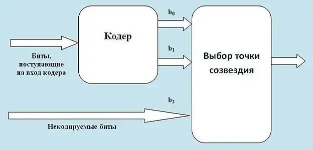 TCM-модулятор